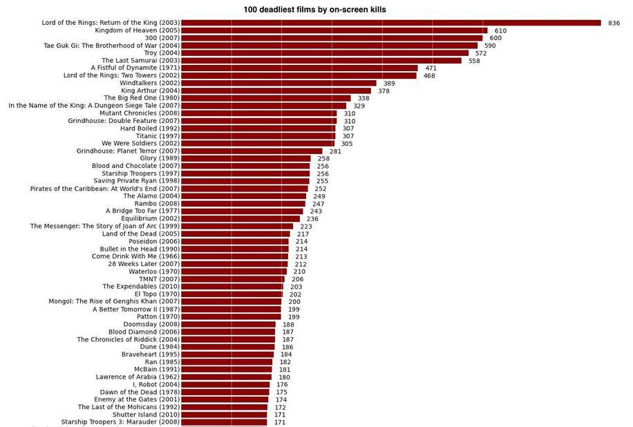 top-100-most-deadliest-movies-by-on-screen-kills-chart