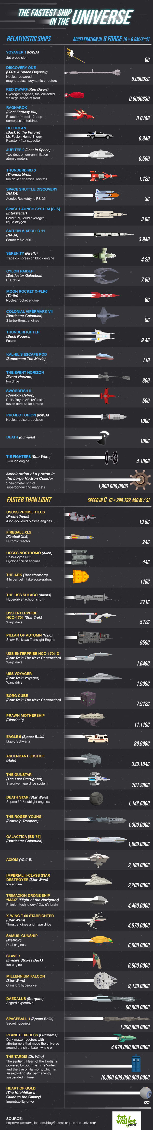 fastest-ship-sci-fi-history-infografik