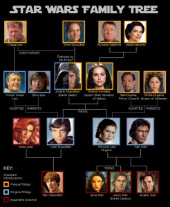 Star Wars Aile Ağacı