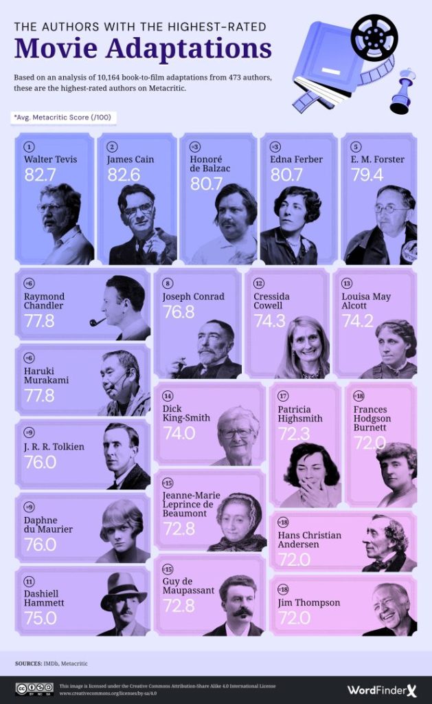 En yüksek puanlı uyarlamalar