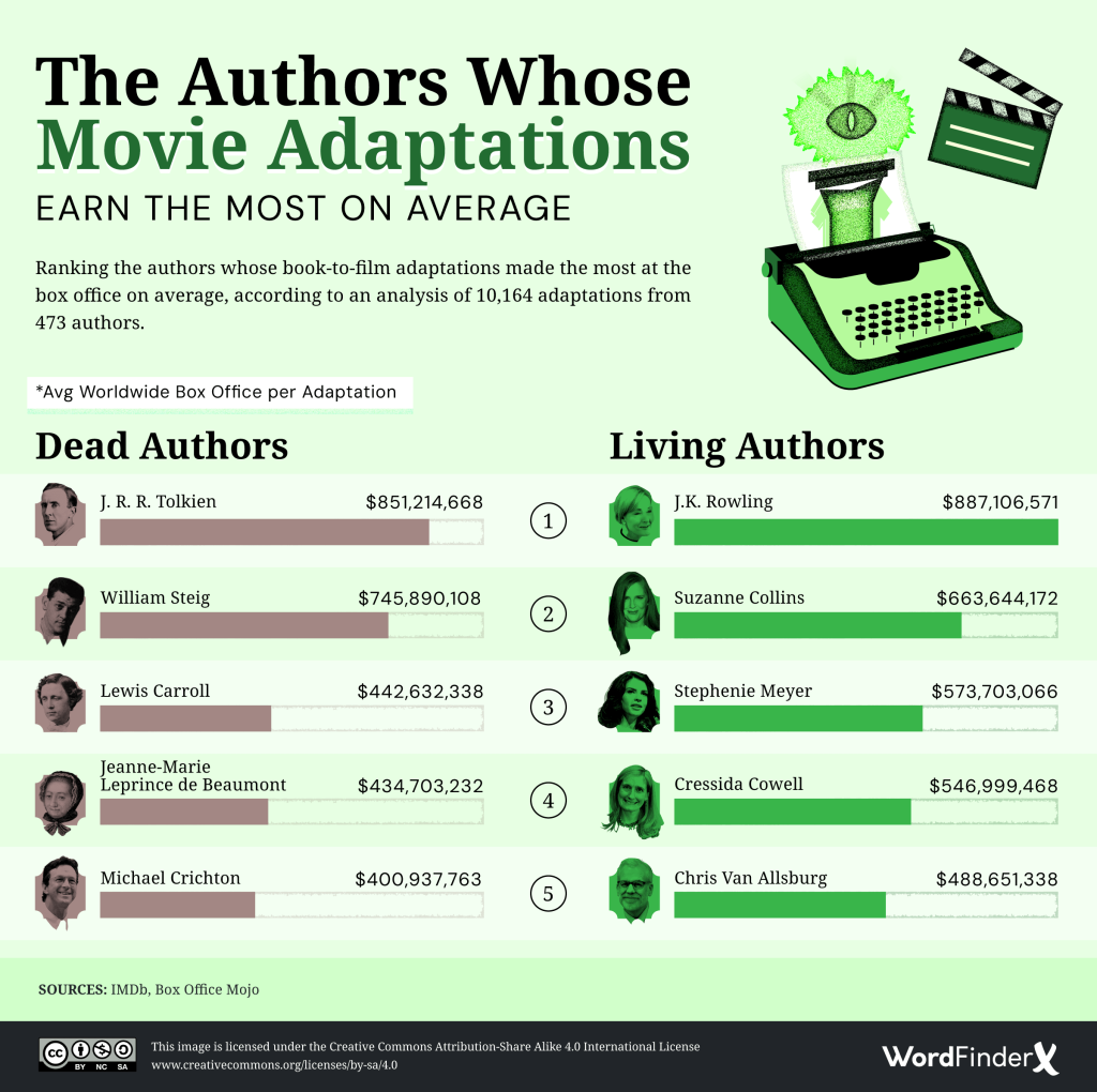 Fantastik filmlerin film başına ortalama kazançları